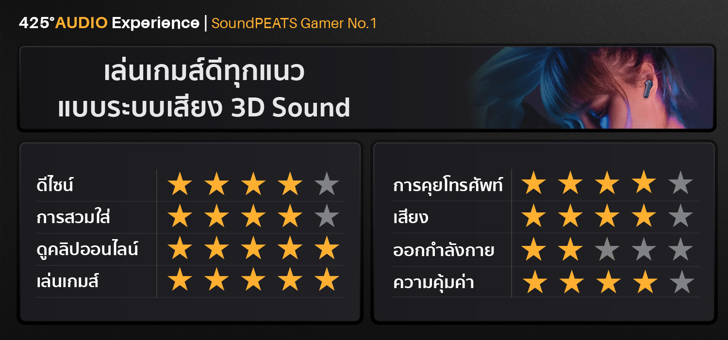 soundpeats gamer no.1, soundpeats, game, no.1 หูฟัง true wireless, หูฟังเล่นเกมส์, หูฟังไร้สาย, หูฟังบลูทูธ เล่นเกมส์ไม่ดีเลย์, ดูหนังไม่ดีเลย์ ipx4, ไมค์ชัด, เสียงดี, เบสหนัก, 3D sound